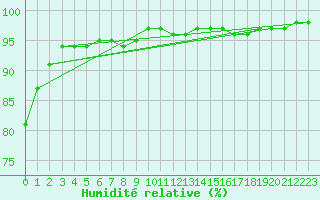 Courbe de l'humidit relative pour Poitiers (86)