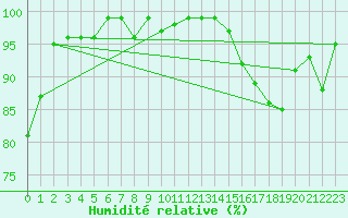 Courbe de l'humidit relative pour Bonnecombe - Les Salces (48)