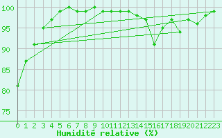 Courbe de l'humidit relative pour Inverbervie