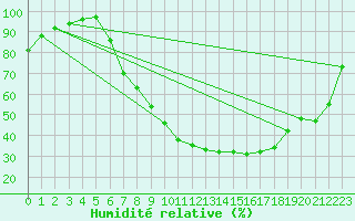 Courbe de l'humidit relative pour Diepenbeek (Be)