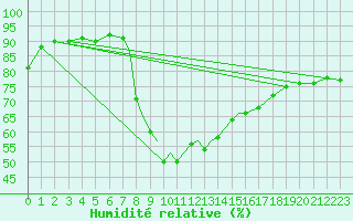 Courbe de l'humidit relative pour Casement Aerodrome