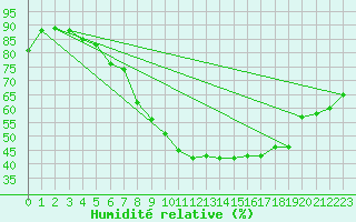 Courbe de l'humidit relative pour Galtuer