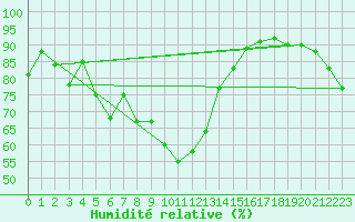 Courbe de l'humidit relative pour Berne Liebefeld (Sw)