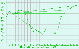 Courbe de l'humidit relative pour Pec Pod Snezkou