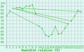 Courbe de l'humidit relative pour Alenon (61)