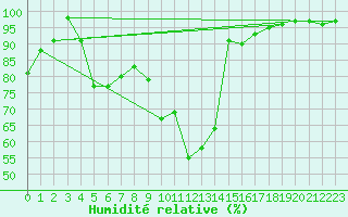 Courbe de l'humidit relative pour Latnivaara