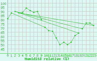 Courbe de l'humidit relative pour Angermuende