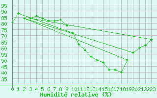 Courbe de l'humidit relative pour Mende - Chabrits (48)