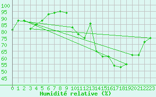 Courbe de l'humidit relative pour Saint-Michel-Mont-Mercure (85)