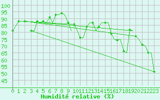 Courbe de l'humidit relative pour Leknes