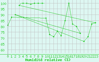 Courbe de l'humidit relative pour Sogndal / Haukasen