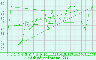 Courbe de l'humidit relative pour Skalmen Fyr