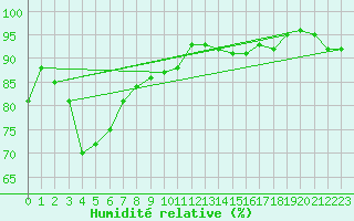 Courbe de l'humidit relative pour Anvers (Be)