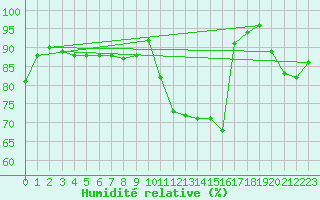 Courbe de l'humidit relative pour Harburg