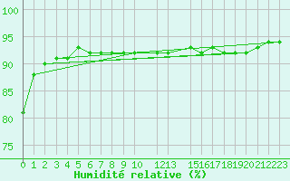 Courbe de l'humidit relative pour Mont-Rigi (Be)