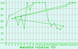 Courbe de l'humidit relative pour Laegern