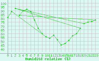 Courbe de l'humidit relative pour Retie (Be)