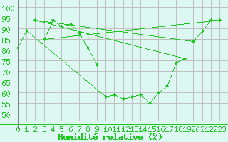 Courbe de l'humidit relative pour Kempten