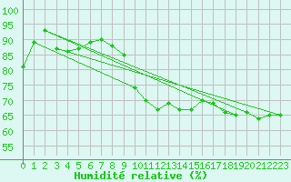 Courbe de l'humidit relative pour Pershore