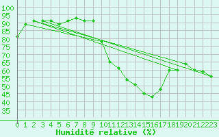 Courbe de l'humidit relative pour Cabestany (66)