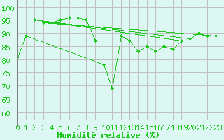 Courbe de l'humidit relative pour Storlien-Visjovalen