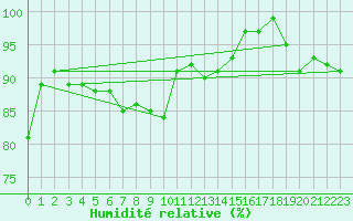 Courbe de l'humidit relative pour Grand Saint Bernard (Sw)