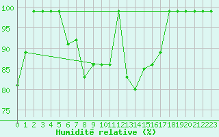 Courbe de l'humidit relative pour Sylarna