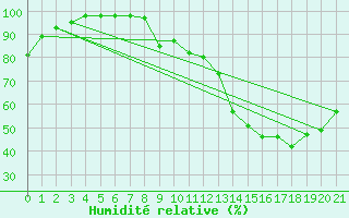 Courbe de l'humidit relative pour Prigueux (24)