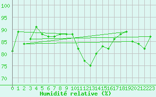 Courbe de l'humidit relative pour Brive-Laroche (19)