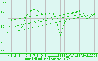 Courbe de l'humidit relative pour Nyon-Changins (Sw)