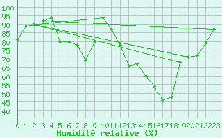 Courbe de l'humidit relative pour Kleine-Brogel (Be)
