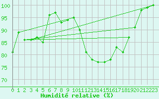 Courbe de l'humidit relative pour Muehlacker
