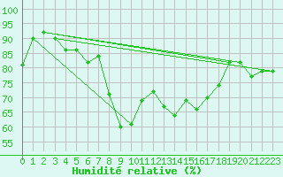 Courbe de l'humidit relative pour Hoerby