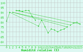 Courbe de l'humidit relative pour Cap Pertusato (2A)