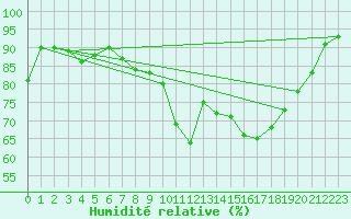 Courbe de l'humidit relative pour Bad Kissingen
