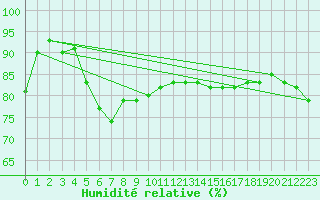 Courbe de l'humidit relative pour Svenska Hogarna