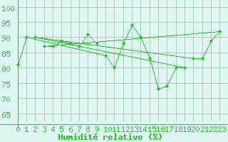 Courbe de l'humidit relative pour Dinard (35)