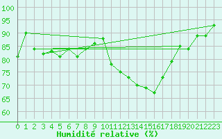 Courbe de l'humidit relative pour Nevers (58)