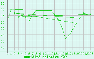 Courbe de l'humidit relative pour Tthieu (40)