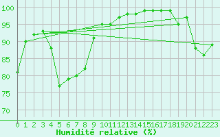 Courbe de l'humidit relative pour Edinburgh (UK)