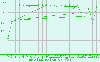 Courbe de l'humidit relative pour Chasseral (Sw)