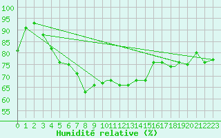 Courbe de l'humidit relative pour Honningsvag / Valan