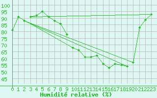 Courbe de l'humidit relative pour Oron (Sw)