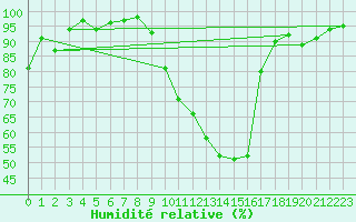 Courbe de l'humidit relative pour Poitiers (86)