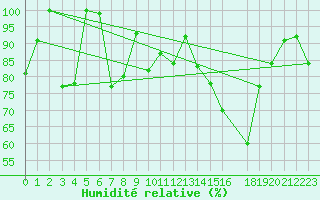 Courbe de l'humidit relative pour Spa - La Sauvenire (Be)