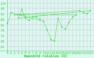 Courbe de l'humidit relative pour Koppigen