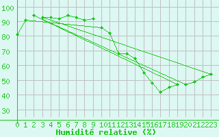 Courbe de l'humidit relative pour Dijon / Longvic (21)