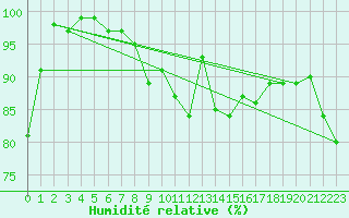 Courbe de l'humidit relative pour Kleine-Brogel (Be)
