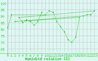 Courbe de l'humidit relative pour Dounoux (88)