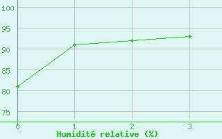 Courbe de l'humidit relative pour Iguape